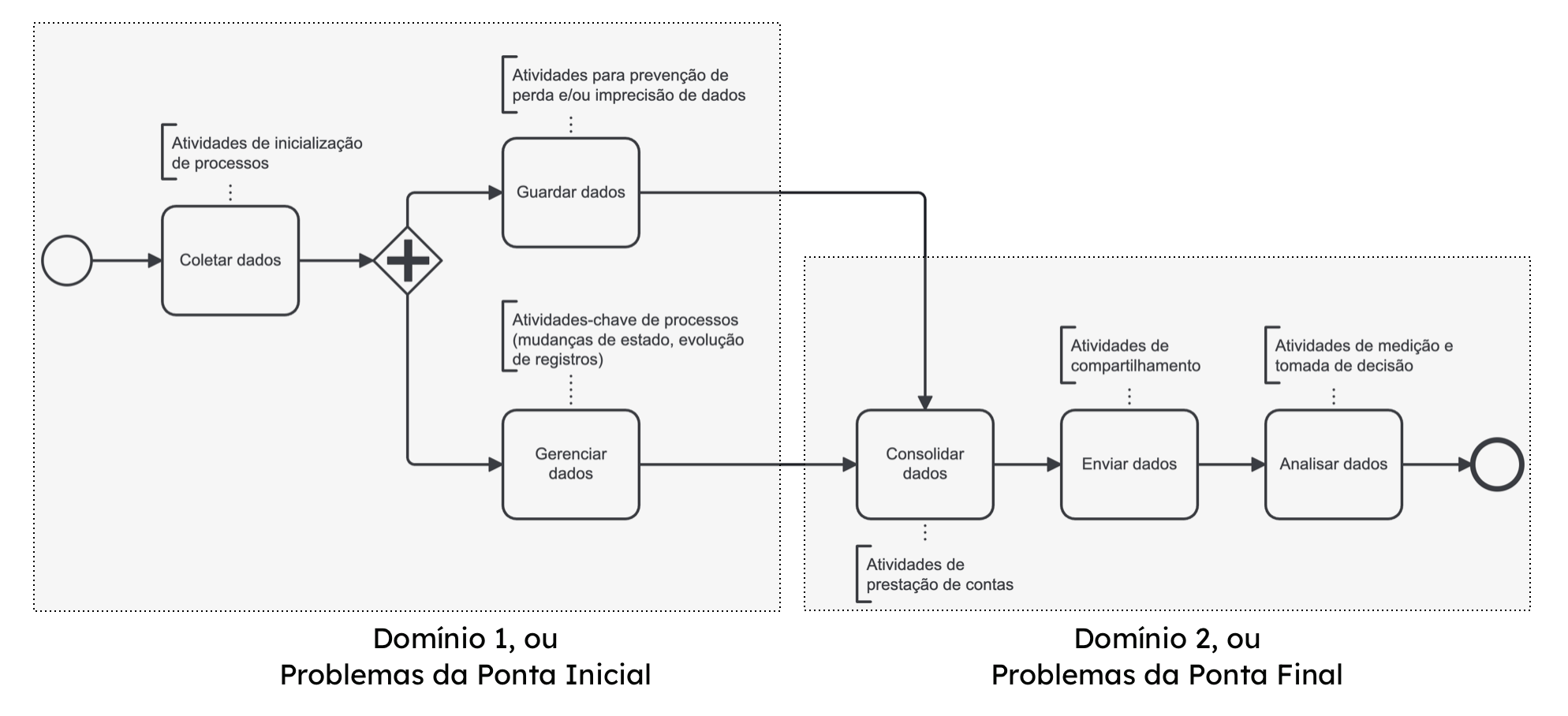 A BPMN diagram shows a simplified version of Sukatech's data collection, storage, management, consolidation, transit and data analysis flow.