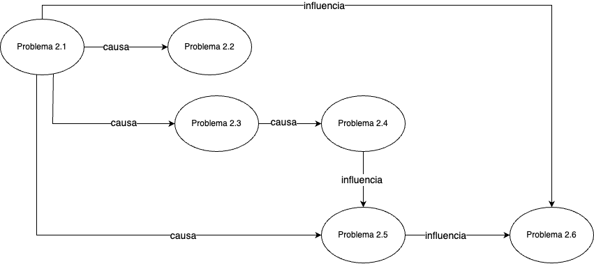 A diagram reveals the dependencies between all problems in Domain 2.