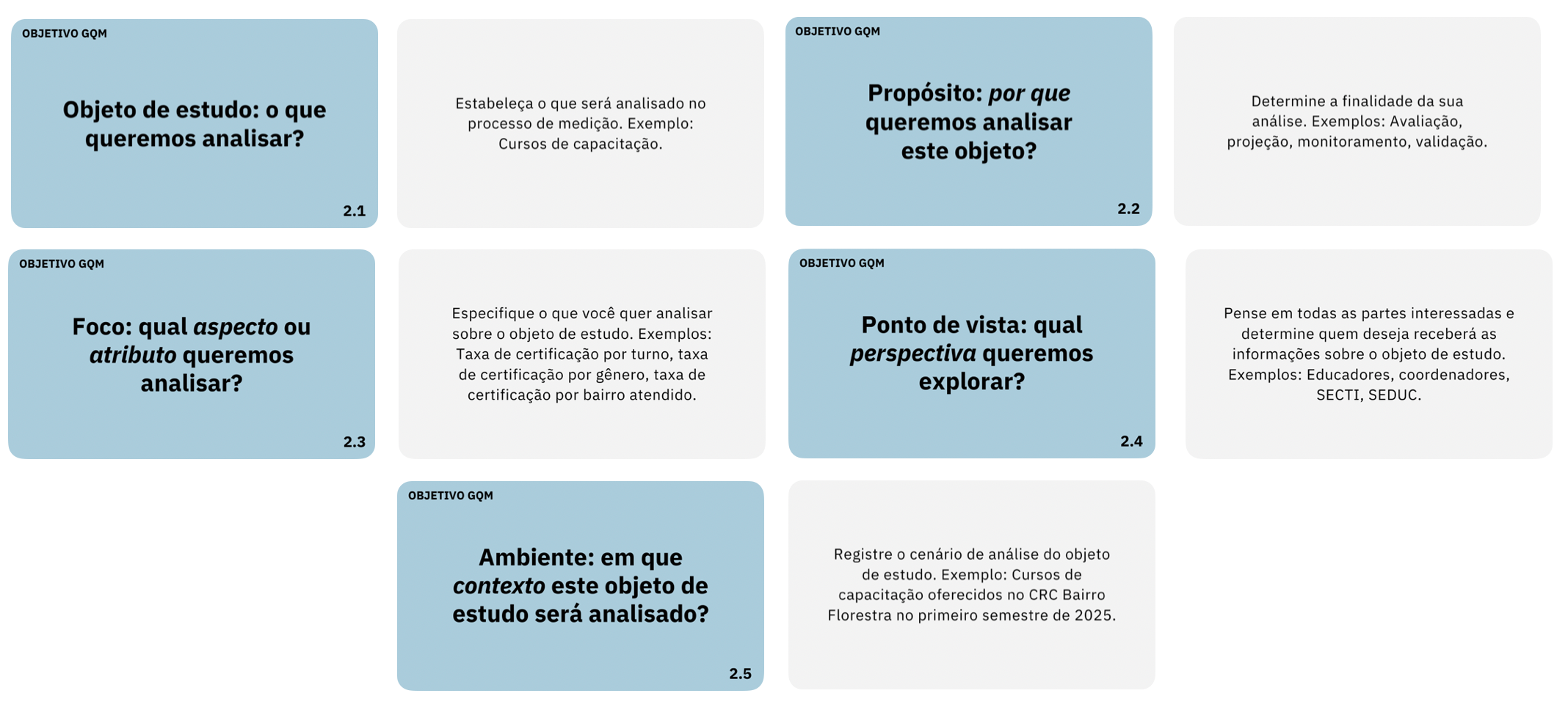 Five blue cards reveal five questions to ask whenever establishing a GQM goal: What do we want to analyze? Why? What aspect we want to analyze? From what perspective? In what context?