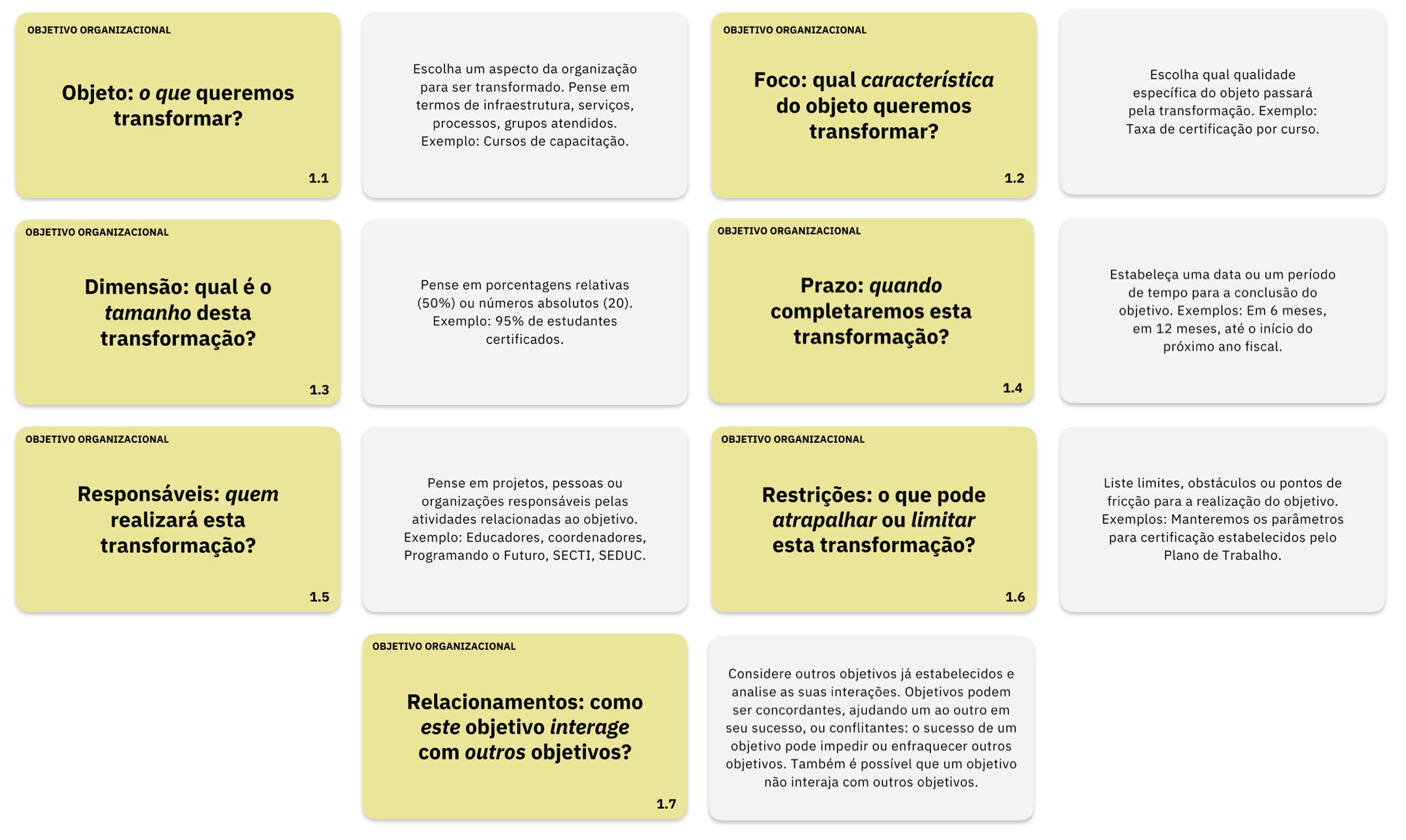 Seven yellow cards reveal seven questions to ask whenever establishing an organizational goal: What do we want to transform? What characteristic of the object we want to transform? What's the size of that transformation? When will we complete that transformation? Who will execute it? What can prevent that transformation for happening? How does it interact with other objectives?